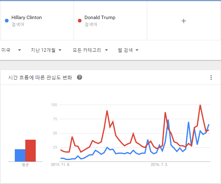 Hillary Clinton vs Donald Trump